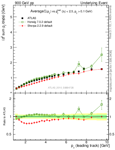 Plot of sumpt-vs-pt-twrd in 900 GeV pp collisions