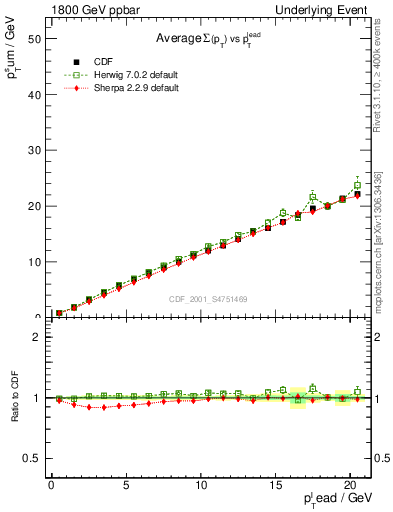 Plot of sumpt-vs-pt-twrd in 1800 GeV ppbar collisions