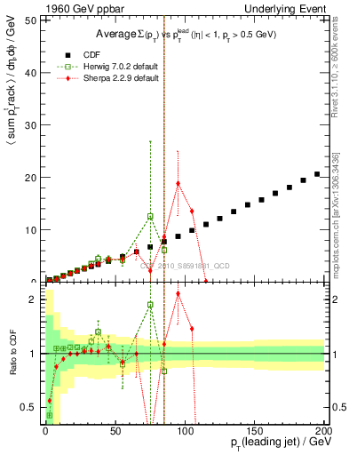 Plot of sumpt-vs-pt-twrd in 1960 GeV ppbar collisions