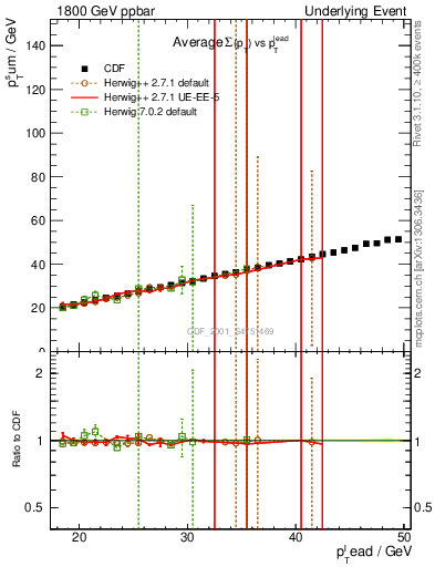 Plot of sumpt-vs-pt-twrd in 1800 GeV ppbar collisions