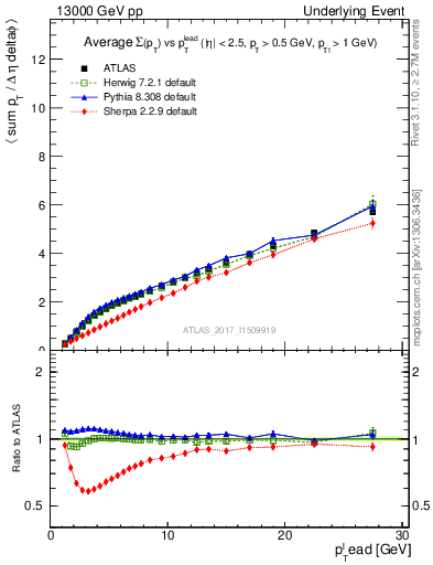 Plot of sumpt-vs-pt-twrd in 13000 GeV pp collisions