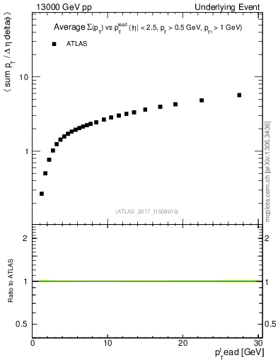 Plot of sumpt-vs-pt-twrd in 13000 GeV pp collisions