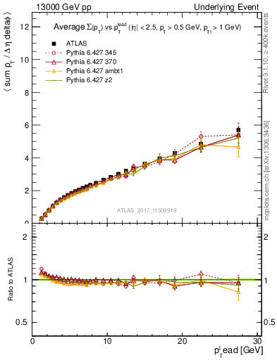 Plot of sumpt-vs-pt-twrd in 13000 GeV pp collisions