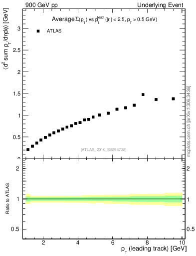 Plot of sumpt-vs-pt-twrd in 900 GeV pp collisions