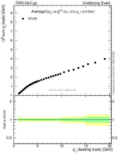 Plot of sumpt-vs-pt-twrd in 7000 GeV pp collisions