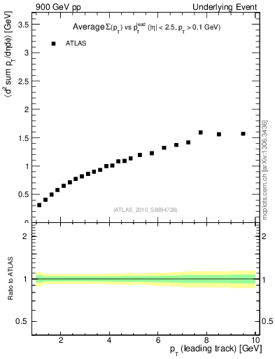 Plot of sumpt-vs-pt-twrd in 900 GeV pp collisions