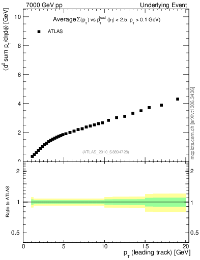 Plot of sumpt-vs-pt-twrd in 7000 GeV pp collisions