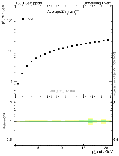 Plot of sumpt-vs-pt-twrd in 1800 GeV ppbar collisions