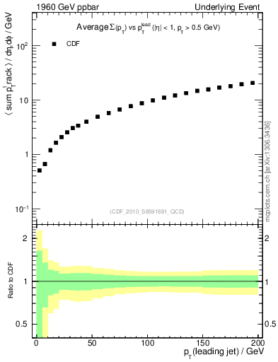 Plot of sumpt-vs-pt-twrd in 1960 GeV ppbar collisions