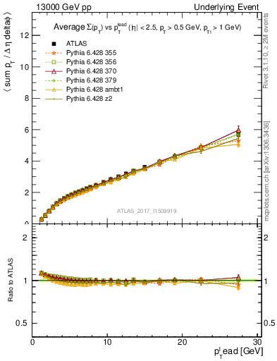 Plot of sumpt-vs-pt-twrd in 13000 GeV pp collisions