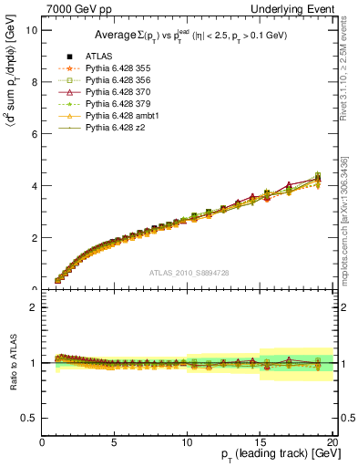 Plot of sumpt-vs-pt-twrd in 7000 GeV pp collisions