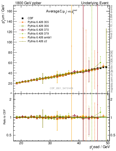 Plot of sumpt-vs-pt-twrd in 1800 GeV ppbar collisions