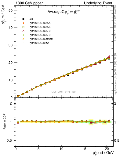 Plot of sumpt-vs-pt-twrd in 1800 GeV ppbar collisions