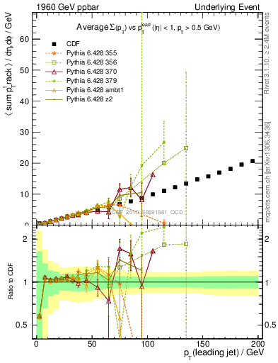 Plot of sumpt-vs-pt-twrd in 1960 GeV ppbar collisions