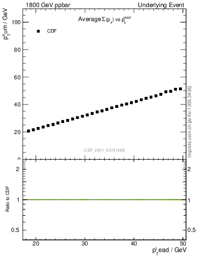 Plot of sumpt-vs-pt-twrd in 1800 GeV ppbar collisions