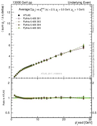 Plot of sumpt-vs-pt-twrd in 13000 GeV pp collisions