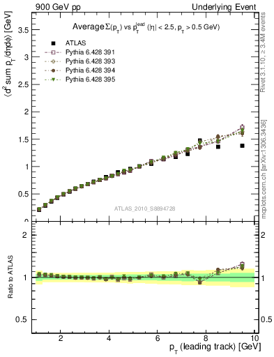 Plot of sumpt-vs-pt-twrd in 900 GeV pp collisions