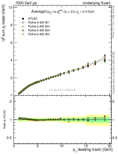 Plot of sumpt-vs-pt-twrd in 7000 GeV pp collisions