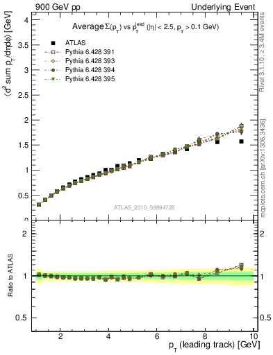 Plot of sumpt-vs-pt-twrd in 900 GeV pp collisions