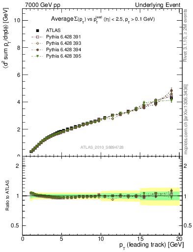 Plot of sumpt-vs-pt-twrd in 7000 GeV pp collisions