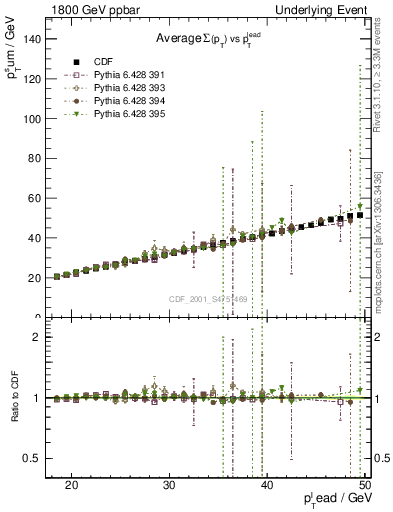 Plot of sumpt-vs-pt-twrd in 1800 GeV ppbar collisions