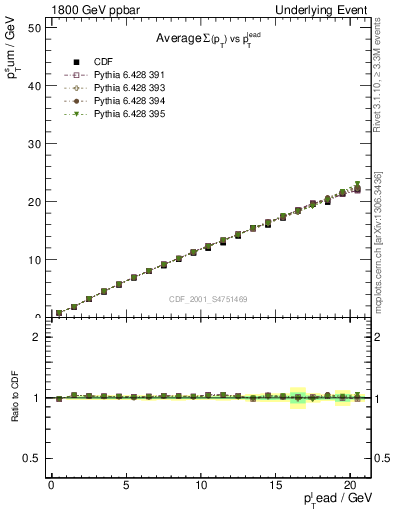 Plot of sumpt-vs-pt-twrd in 1800 GeV ppbar collisions