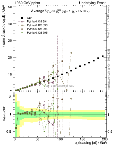 Plot of sumpt-vs-pt-twrd in 1960 GeV ppbar collisions