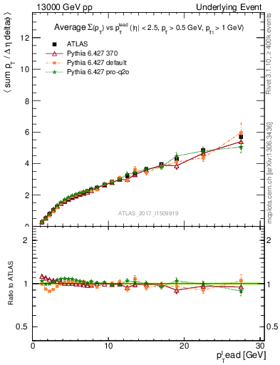 Plot of sumpt-vs-pt-twrd in 13000 GeV pp collisions