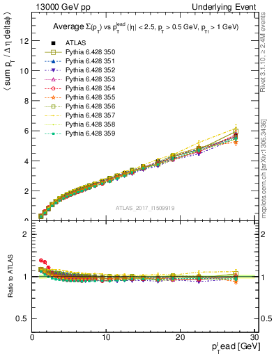 Plot of sumpt-vs-pt-twrd in 13000 GeV pp collisions