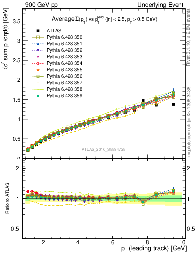 Plot of sumpt-vs-pt-twrd in 900 GeV pp collisions