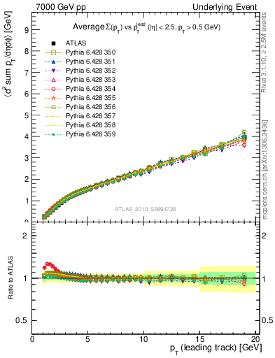 Plot of sumpt-vs-pt-twrd in 7000 GeV pp collisions