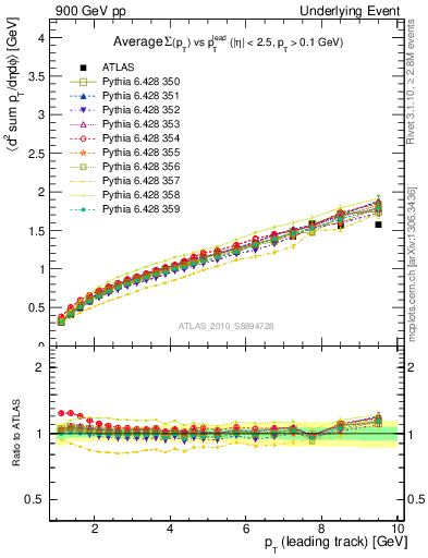 Plot of sumpt-vs-pt-twrd in 900 GeV pp collisions