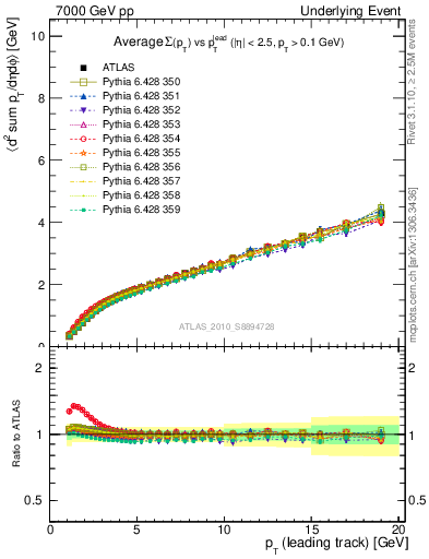 Plot of sumpt-vs-pt-twrd in 7000 GeV pp collisions