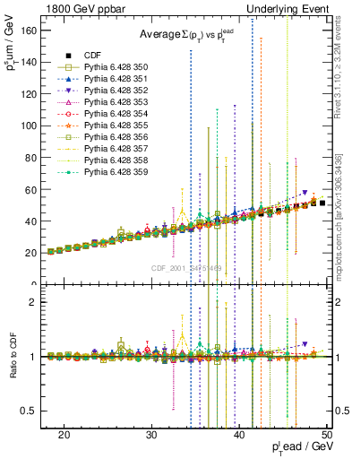 Plot of sumpt-vs-pt-twrd in 1800 GeV ppbar collisions