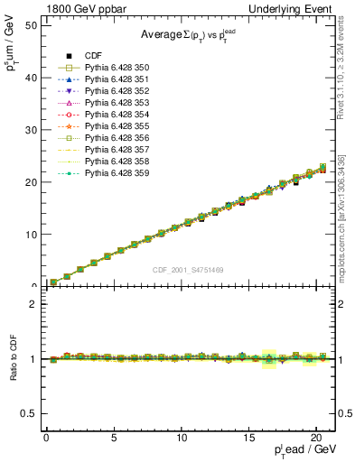 Plot of sumpt-vs-pt-twrd in 1800 GeV ppbar collisions