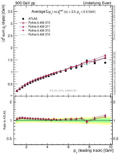 Plot of sumpt-vs-pt-twrd in 900 GeV pp collisions