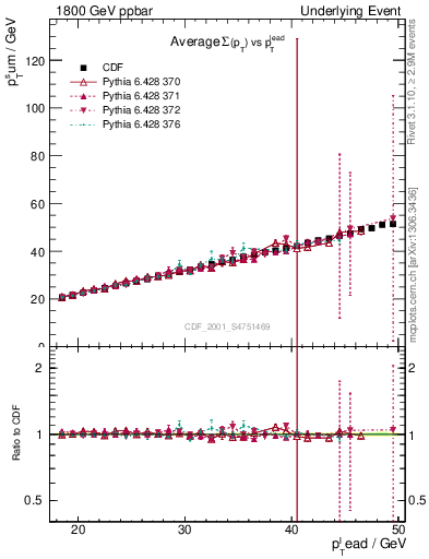 Plot of sumpt-vs-pt-twrd in 1800 GeV ppbar collisions