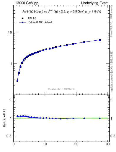Plot of sumpt-vs-pt-twrd in 13000 GeV pp collisions