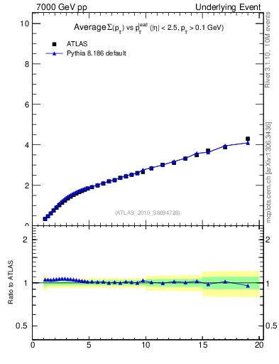 Plot of sumpt-vs-pt-twrd in 7000 GeV pp collisions