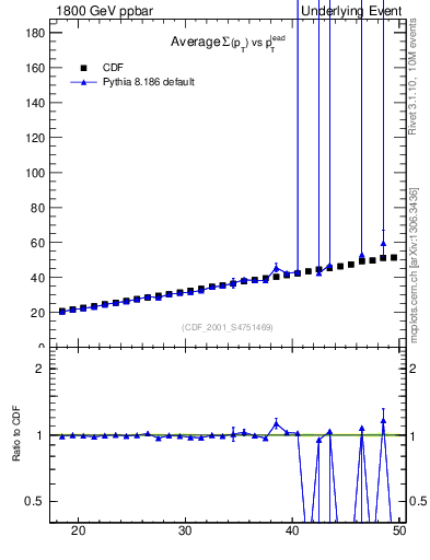 Plot of sumpt-vs-pt-twrd in 1800 GeV ppbar collisions