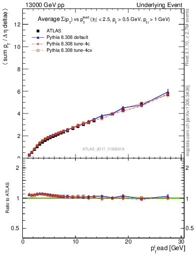 Plot of sumpt-vs-pt-twrd in 13000 GeV pp collisions