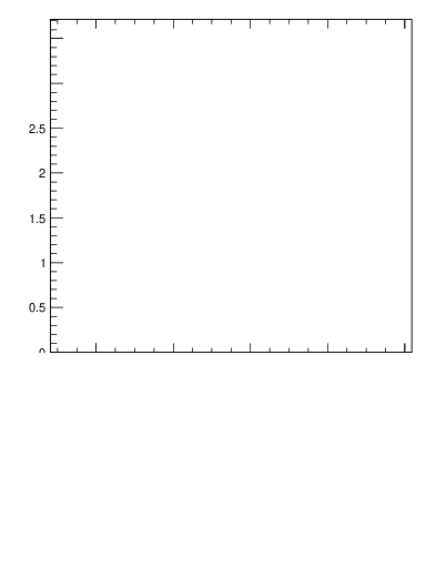 Plot of sumpt-vs-pt-twrd in 900 GeV pp collisions