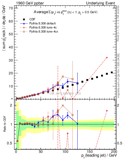 Plot of sumpt-vs-pt-twrd in 1960 GeV ppbar collisions