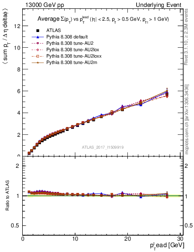 Plot of sumpt-vs-pt-twrd in 13000 GeV pp collisions