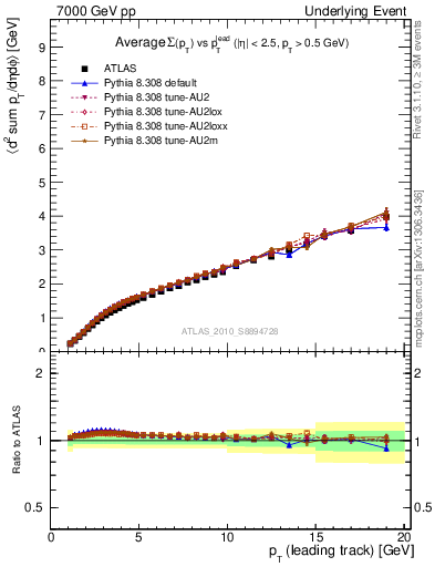 Plot of sumpt-vs-pt-twrd in 7000 GeV pp collisions