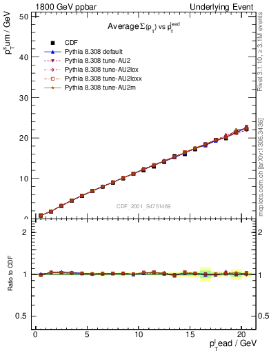 Plot of sumpt-vs-pt-twrd in 1800 GeV ppbar collisions