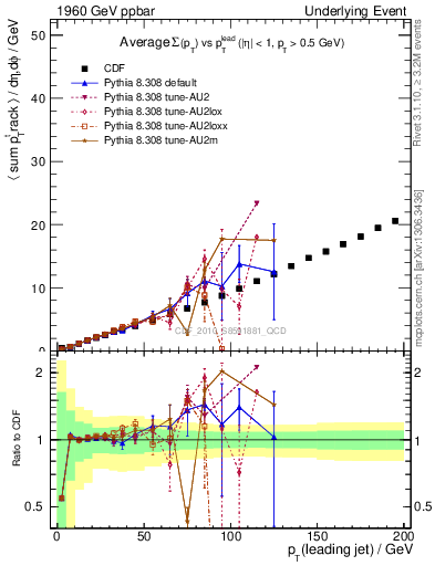 Plot of sumpt-vs-pt-twrd in 1960 GeV ppbar collisions