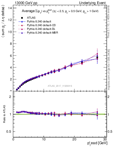 Plot of sumpt-vs-pt-twrd in 13000 GeV pp collisions