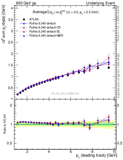 Plot of sumpt-vs-pt-twrd in 900 GeV pp collisions