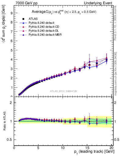 Plot of sumpt-vs-pt-twrd in 7000 GeV pp collisions